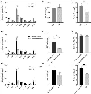 Combined serum IL-6, C-reactive protein, and cortisol may distinguish patients with anhedonia in major depressive disorder